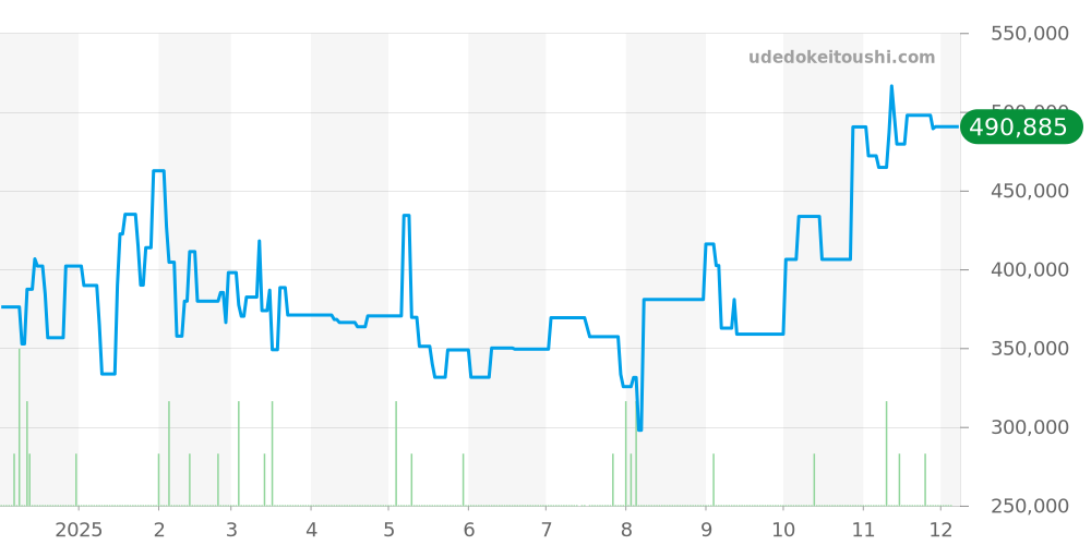 4420-9000 - セイコー グランドセイコー 価格・相場チャート(平均値, 1年)