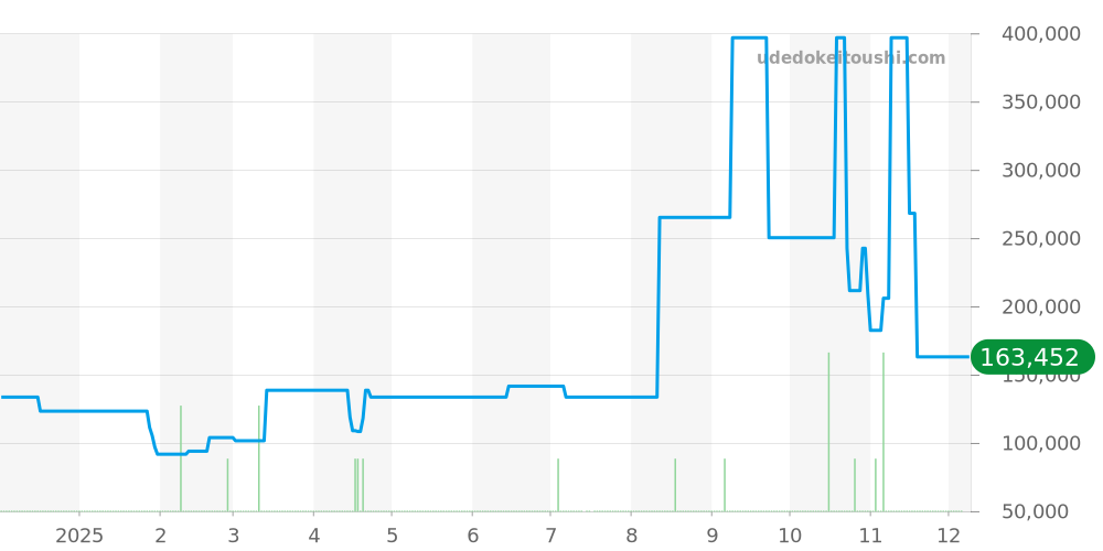 4502-8010 - セイコー キングセイコー 価格・相場チャート(平均値, 1年)