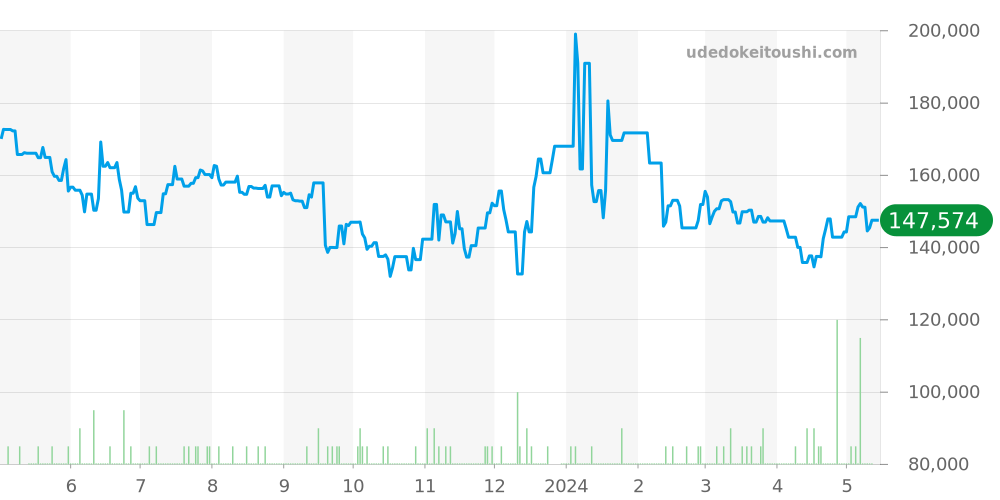 4520-8000 - セイコー グランドセイコー 価格・相場チャート(平均値, 1年)