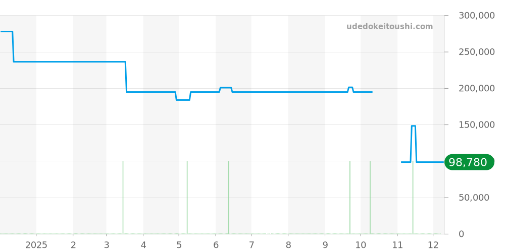 4522-7000 - セイコー グランドセイコー 価格・相場チャート(平均値, 1年)
