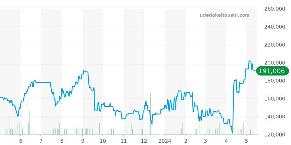 4522-8000 - セイコー グランドセイコー 価格・相場チャート(平均値, 1年)