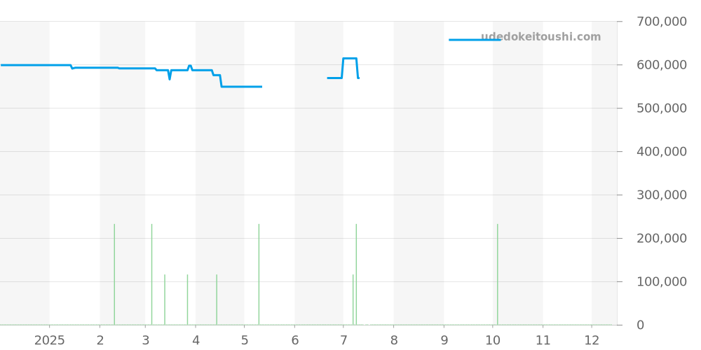 4522-8010 - セイコー グランドセイコー 価格・相場チャート(平均値, 1年)