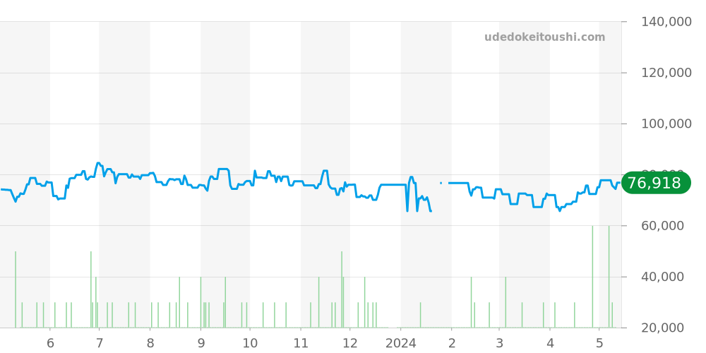 4J52-0010 - セイコー グランドセイコー 価格・相場チャート(平均値, 1年)
