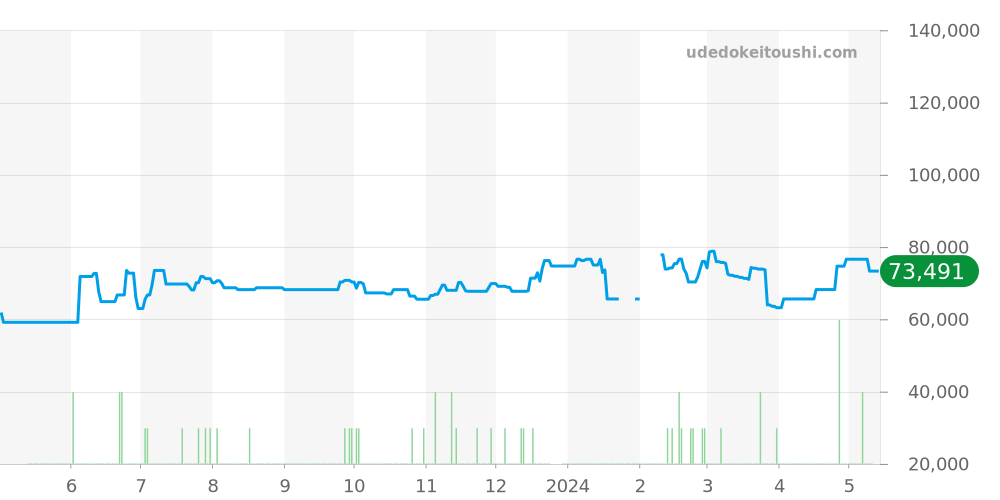 4J52-0A10 - セイコー グランドセイコー 価格・相場チャート(平均値, 1年)