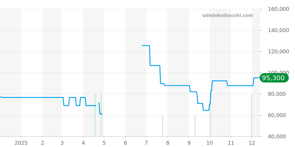 4J52-0A10 - セイコー グランドセイコー 価格・相場チャート(平均値, 1年)