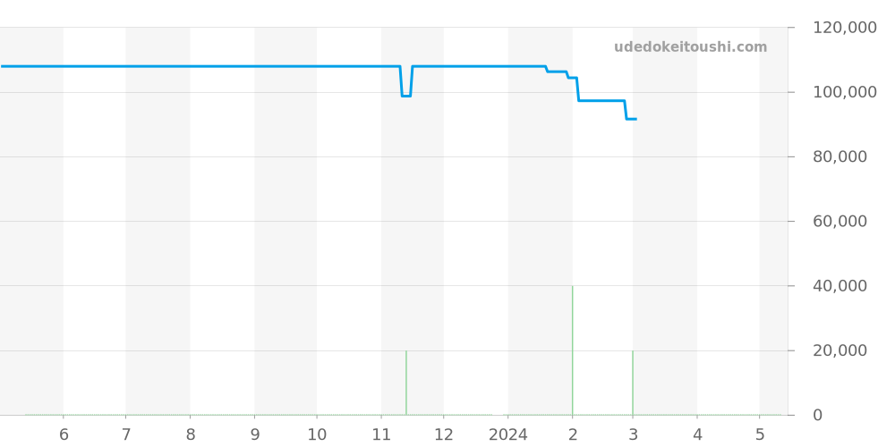 4J80-0010 - セイコー クレドール 価格・相場チャート(平均値, 1年)