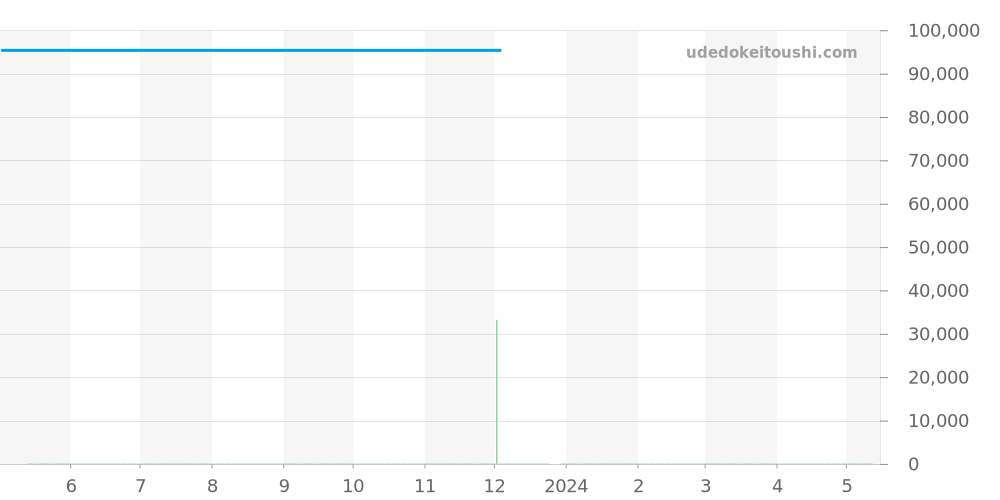 4J81-0010 - セイコー クレドール 価格・相場チャート(平均値, 1年)