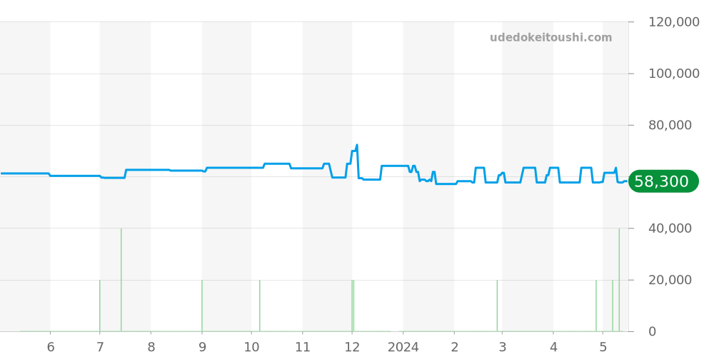 4J81-0B20 - セイコー クレドール 価格・相場チャート(平均値, 1年)