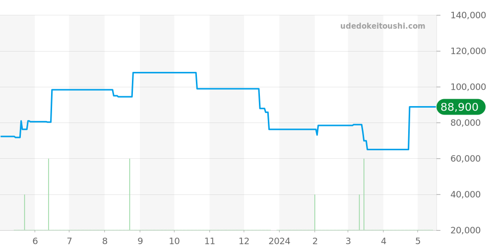 4J85-0A20 - セイコー クレドール 価格・相場チャート(平均値, 1年)