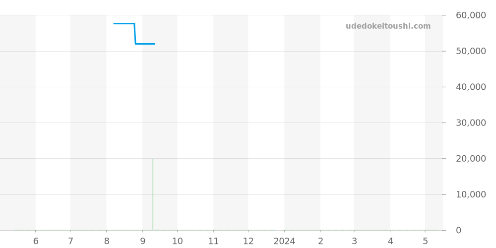 4M71-0A30 - セイコー クレドール 価格・相場チャート(平均値, 1年)