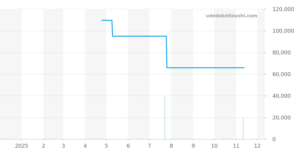 4M71-0A30 - セイコー クレドール 価格・相場チャート(平均値, 1年)