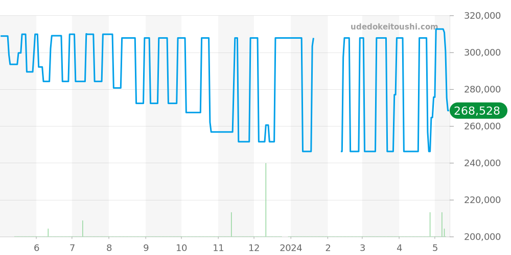 4S15-7040 - セイコー キングセイコー 価格・相場チャート(平均値, 1年)