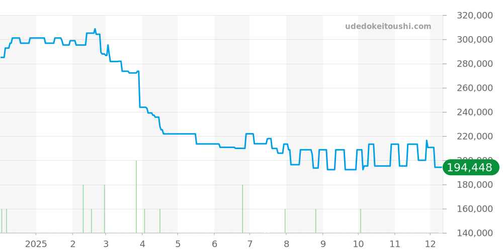4S15-7040 - セイコー キングセイコー 価格・相場チャート(平均値, 1年)