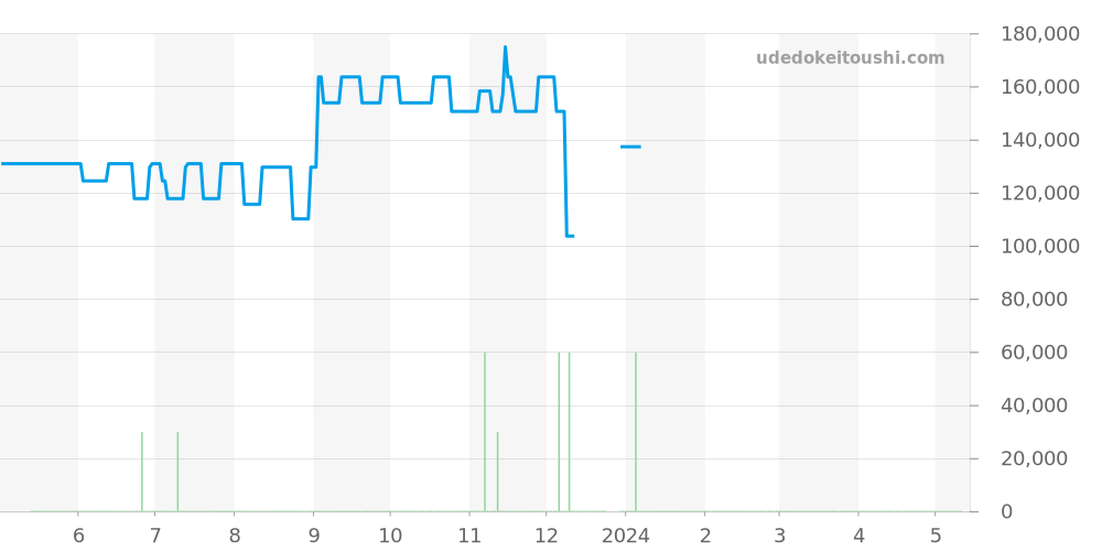 4S77-0020 - セイコー クレドール 価格・相場チャート(平均値, 1年)