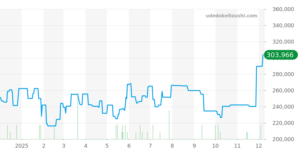 4S77-0A20 - セイコー クレドール 価格・相場チャート(平均値, 1年)