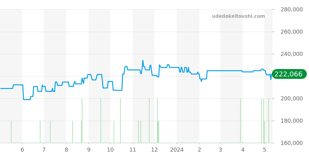4S77-0A30 - セイコー クレドール 価格・相場チャート(平均値, 1年)