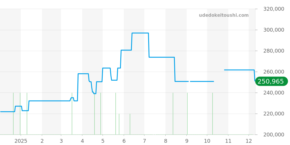 4S77-0A30 - セイコー クレドール 価格・相場チャート(平均値, 1年)