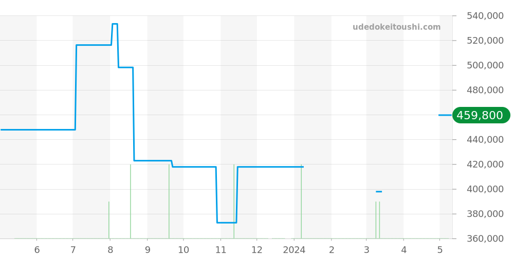 4S79-0010 - セイコー クレドール 価格・相場チャート(平均値, 1年)