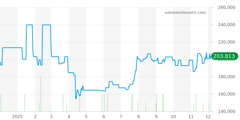 4S79-0020 - セイコー クレドール 価格・相場チャート(平均値, 1年)