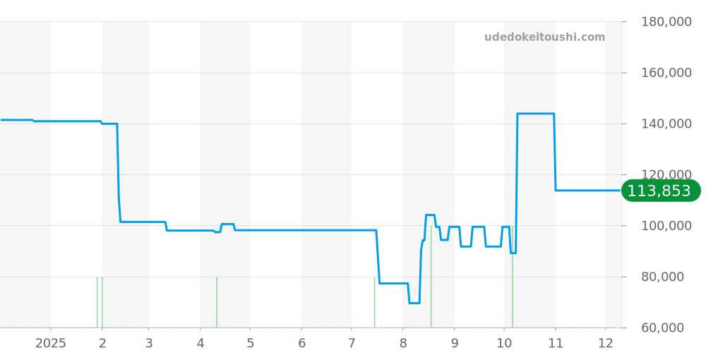 5245-6000 - セイコー キングセイコー 価格・相場チャート(平均値, 1年)