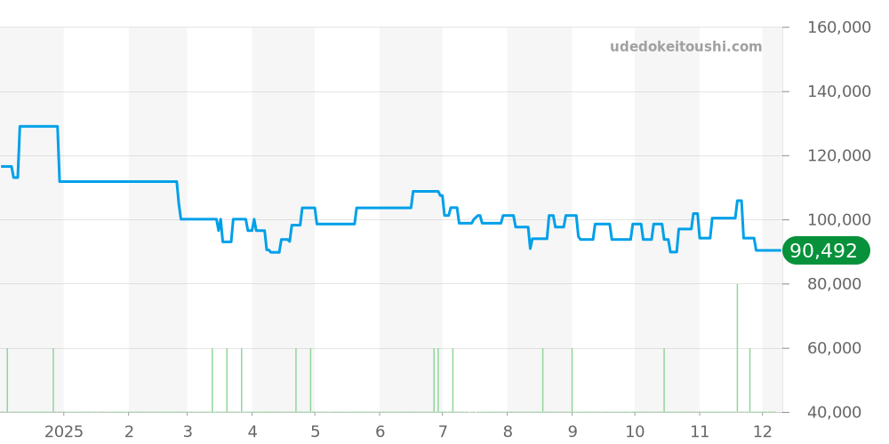 5621-7000 - セイコー キングセイコー 価格・相場チャート(平均値, 1年)