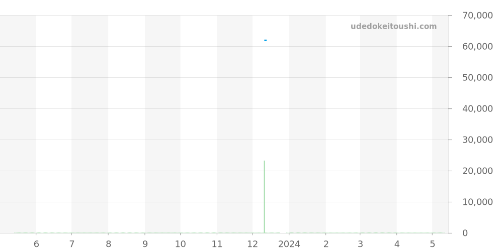5625-7120 - セイコー キングセイコー 価格・相場チャート(平均値, 1年)