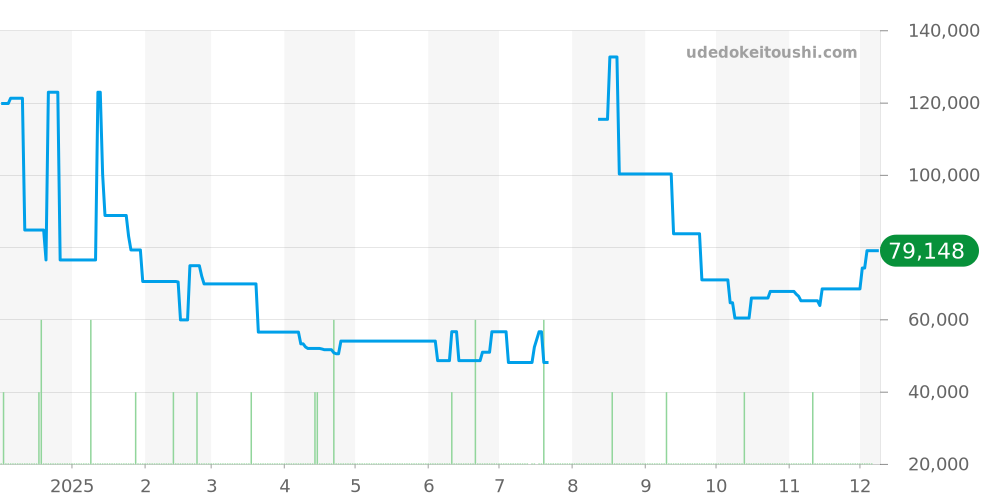 5626-7000 - セイコー キングセイコー 価格・相場チャート(平均値, 1年)