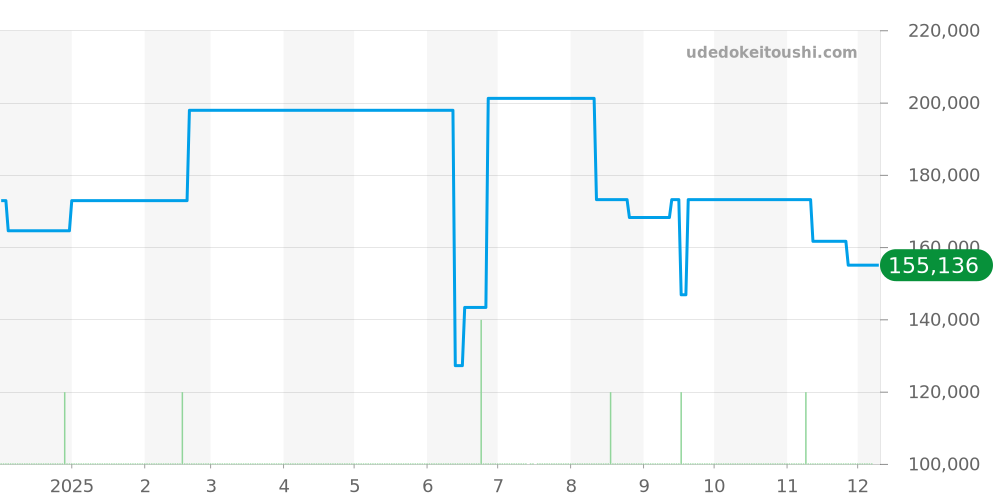 5626-7110 - セイコー キングセイコー 価格・相場チャート(平均値, 1年)