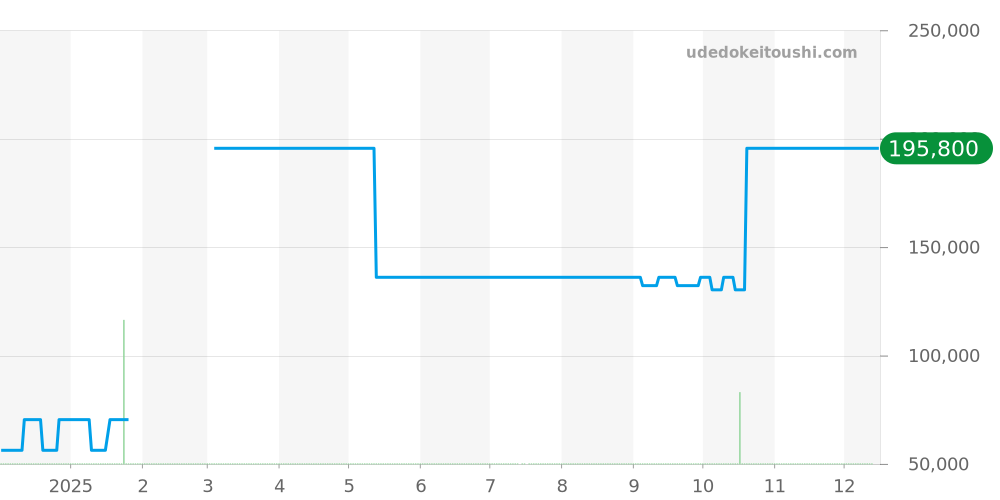 5645-7000 - セイコー グランドセイコー 価格・相場チャート(平均値, 1年)