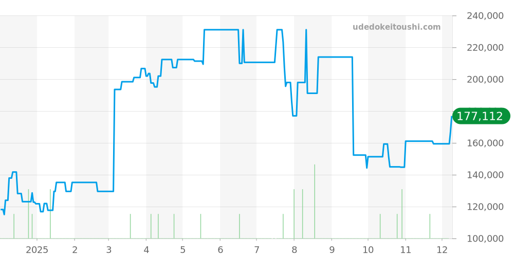 5645-7010 - セイコー グランドセイコー 価格・相場チャート(平均値, 1年)