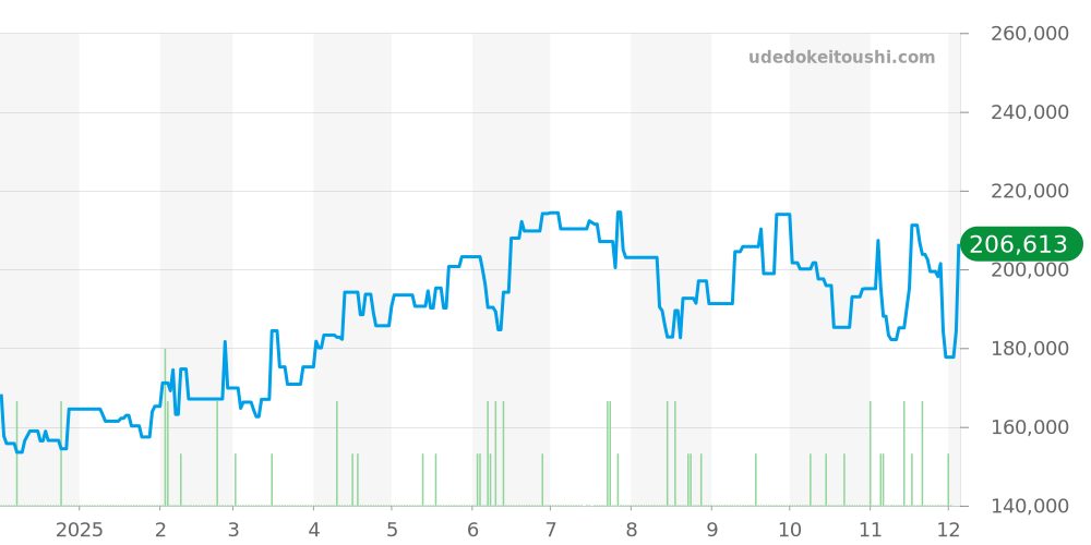 5722-9990 - セイコー グランドセイコー 価格・相場チャート(平均値, 1年)