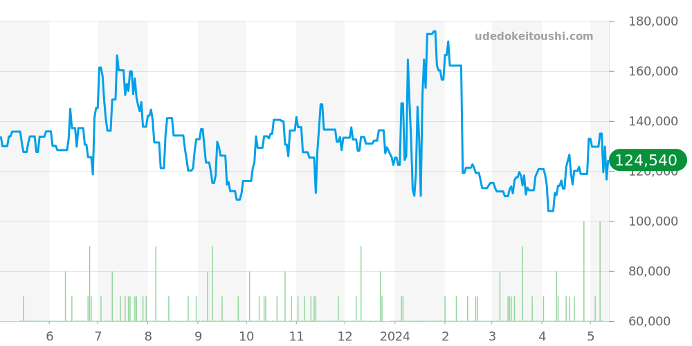 5722-9991 - セイコー グランドセイコー 価格・相場チャート(平均値, 1年)