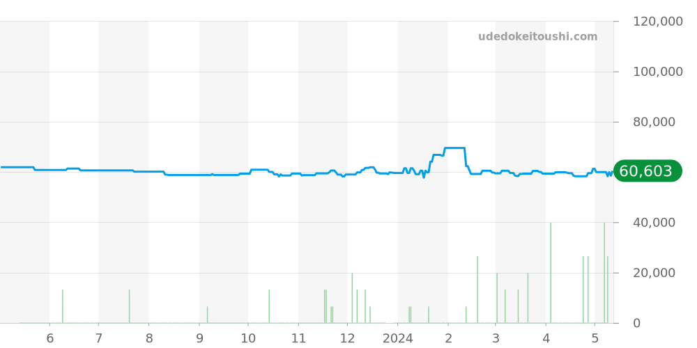 5A70-0210 - セイコー クレドール 価格・相場チャート(平均値, 1年)