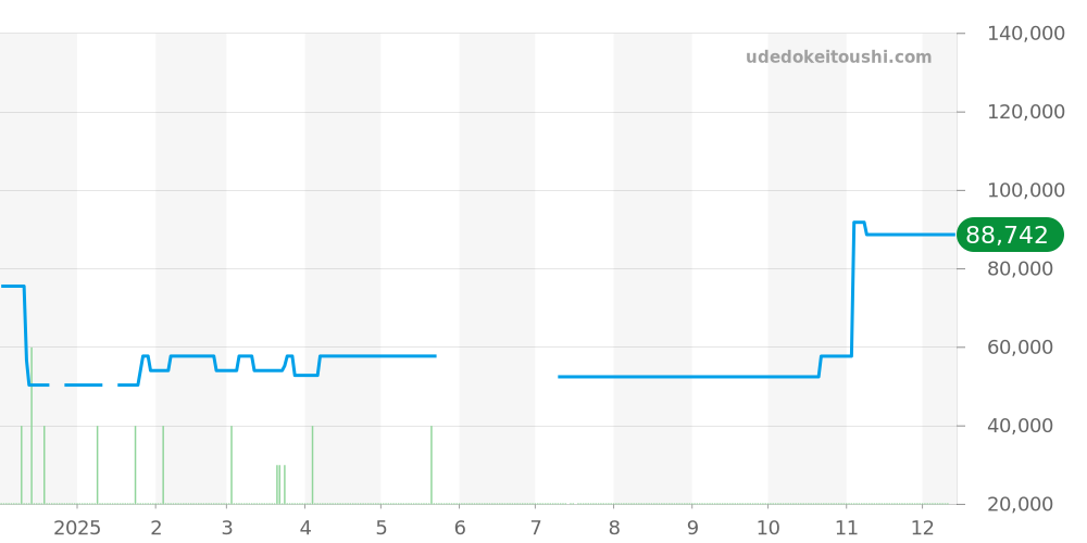 5A70-0210 - セイコー クレドール 価格・相場チャート(平均値, 1年)