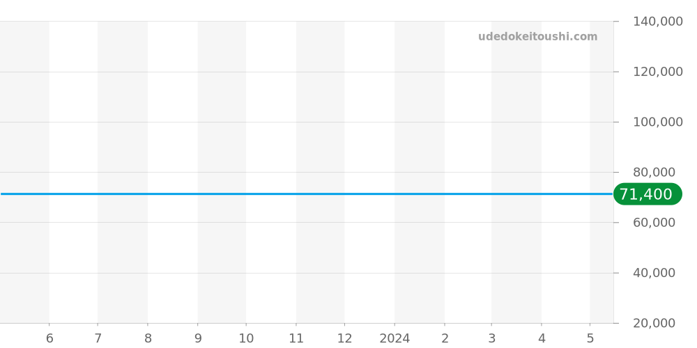 5A70-0270 - セイコー クレドール 価格・相場チャート(平均値, 1年)