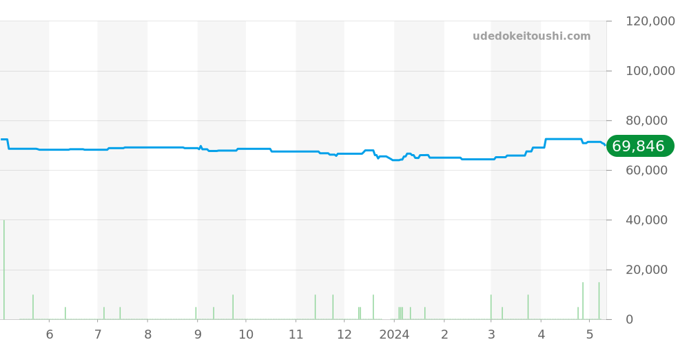5A70-3000 - セイコー クレドール 価格・相場チャート(平均値, 1年)