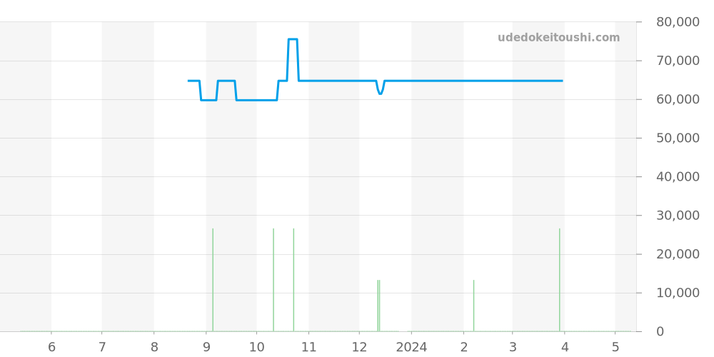 5A70-3010 - セイコー クレドール 価格・相場チャート(平均値, 1年)