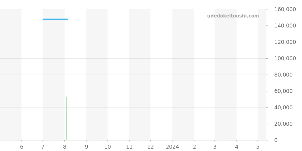 5A74-0030 - セイコー クレドール 価格・相場チャート(平均値, 1年)