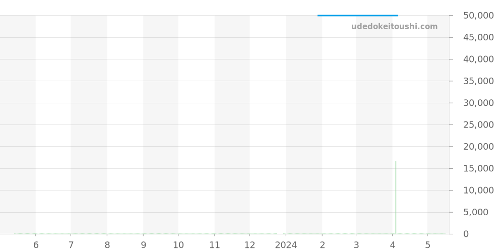 5A74-0050 - セイコー クレドール 価格・相場チャート(平均値, 1年)