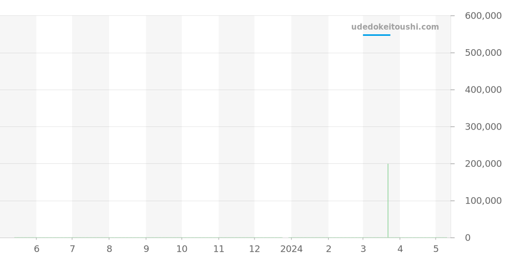 5A74-0110 - セイコー クレドール 価格・相場チャート(平均値, 1年)