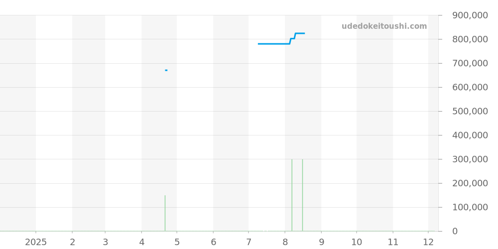 5A74-0110 - セイコー クレドール 価格・相場チャート(平均値, 1年)