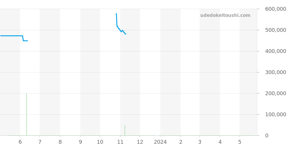 5A74-0130 - セイコー クレドール 価格・相場チャート(平均値, 1年)