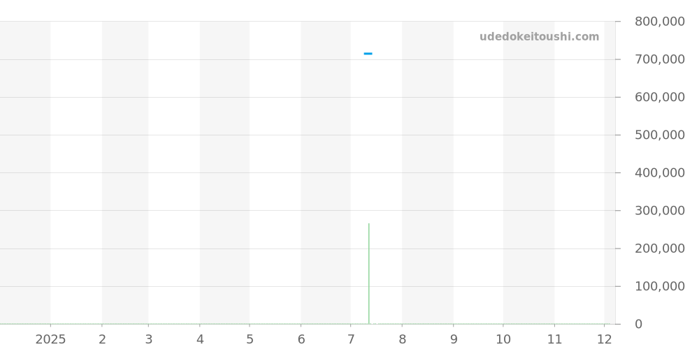 5A74-0130 - セイコー クレドール 価格・相場チャート(平均値, 1年)