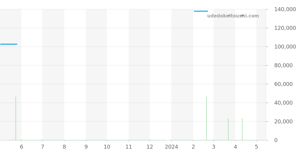 5A74-0140 - セイコー クレドール 価格・相場チャート(平均値, 1年)