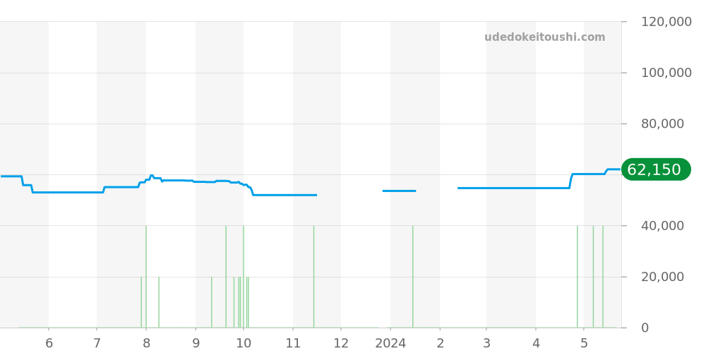 5A74-0190 - セイコー クレドール 価格・相場チャート(平均値, 1年)