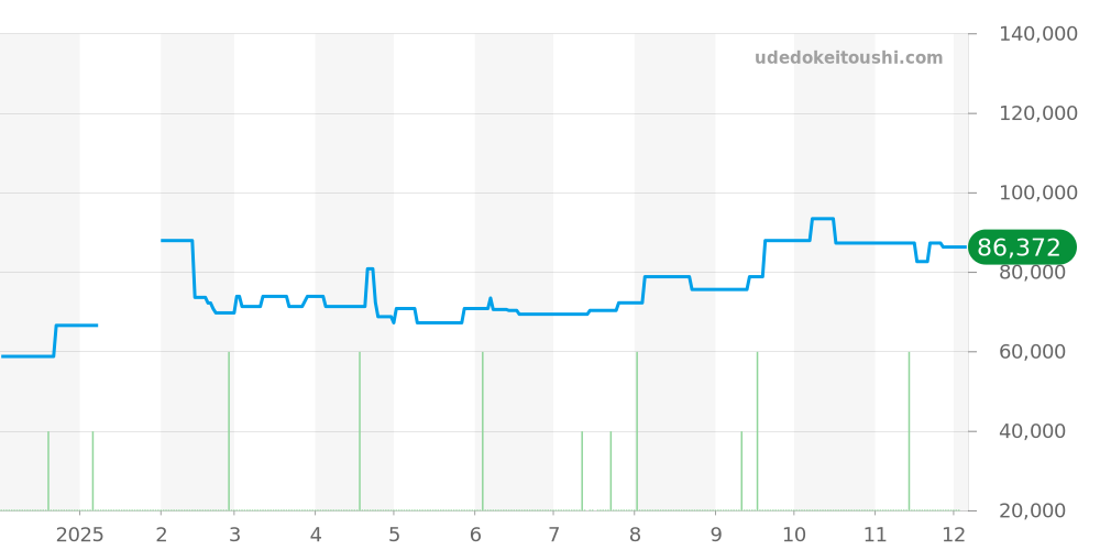 5A74-0190 - セイコー クレドール 価格・相場チャート(平均値, 1年)