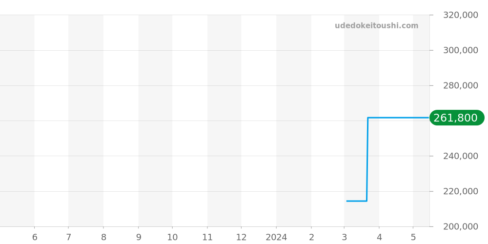 5A74-0430 - セイコー クレドール 価格・相場チャート(平均値, 1年)