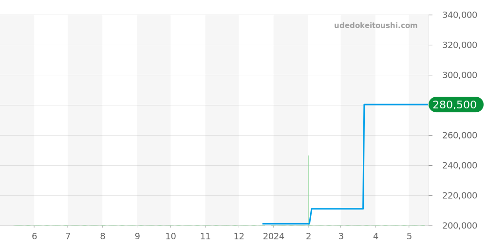 5A74-3A20 - セイコー クレドール 価格・相場チャート(平均値, 1年)