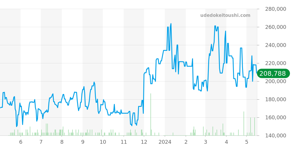 6145-8000 - セイコー グランドセイコー 価格・相場チャート(平均値, 1年)
