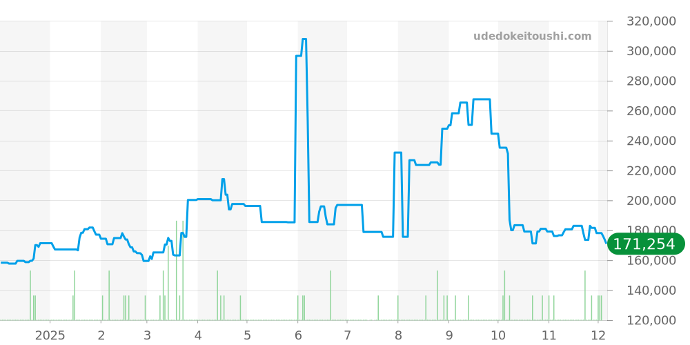 6145-8000 - セイコー グランドセイコー 価格・相場チャート(平均値, 1年)